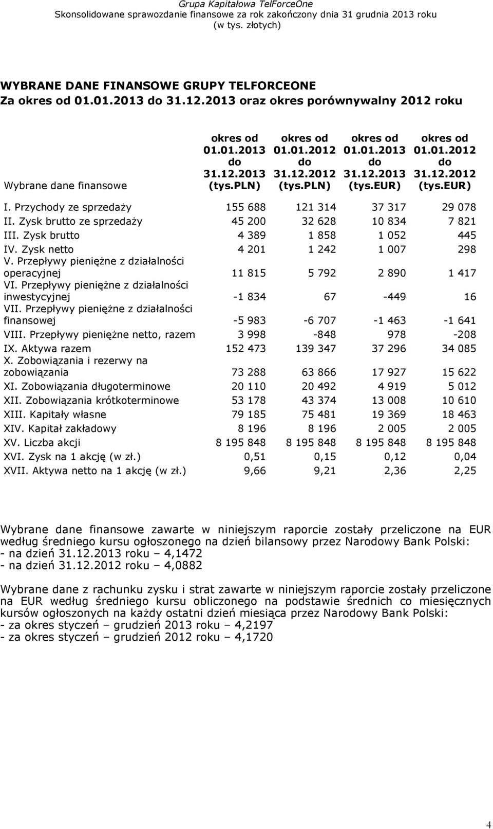 Zysk brutto ze sprzedaŝy 45 200 32 628 10 834 7 821 III. Zysk brutto 4 389 1 858 1 052 445 IV. Zysk netto 4 201 1 242 1 007 298 V.