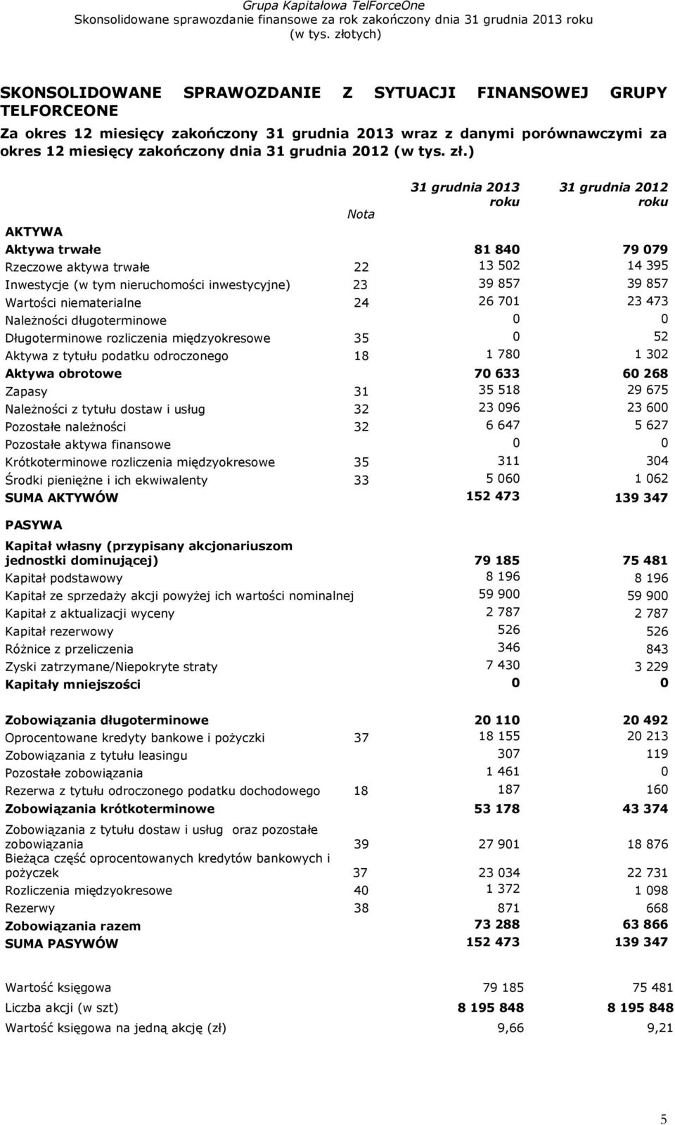 ) AKTYWA Nota 31 grudnia 2013 roku 31 grudnia 2012 roku Aktywa trwałe 81 840 79 079 Rzeczowe aktywa trwałe 22 13 502 14 395 Inwestycje (w tym nieruchomości inwestycyjne) 23 39 857 39 857 Wartości