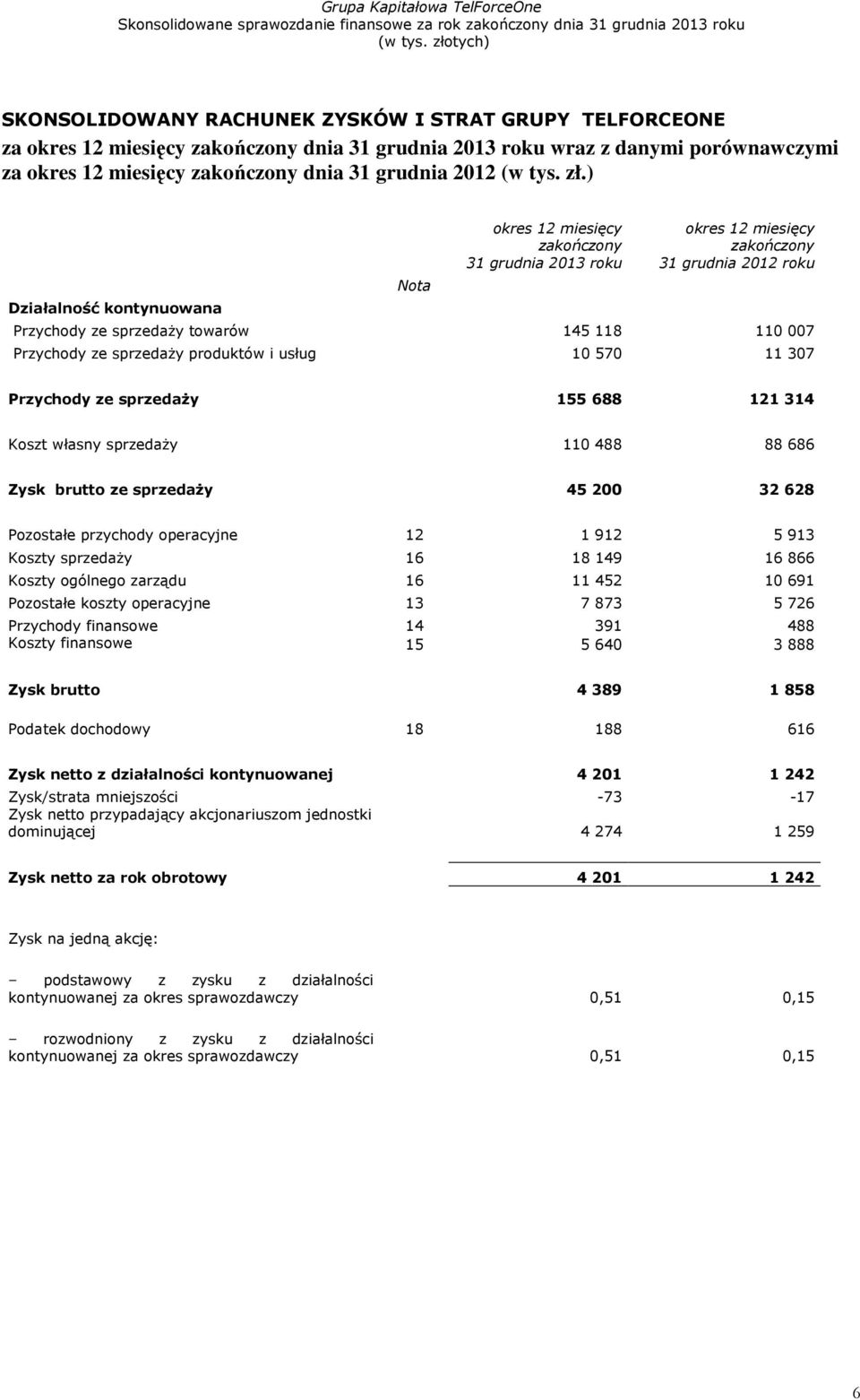 ) Działalność kontynuowana Nota okres 12 miesięcy zakończony 31 grudnia 2013 roku okres 12 miesięcy zakończony 31 grudnia 2012 roku Przychody ze sprzedaŝy towarów 145 118 110 007 Przychody ze