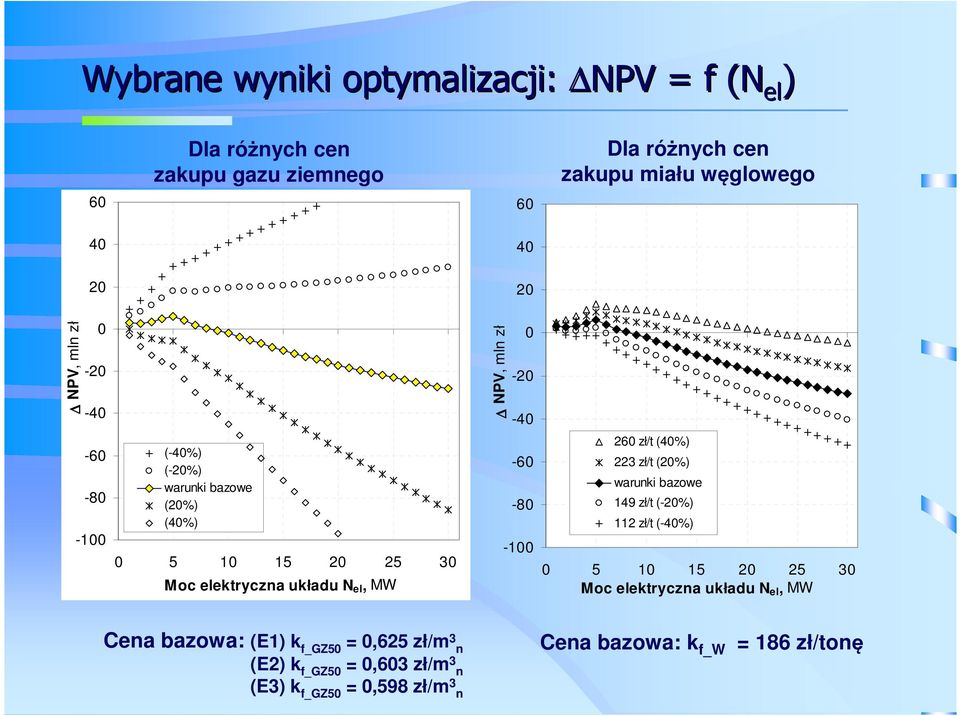 el, MW -60-80 -100 260 zł/t (40%) 223 zł/t (20%) warunki bazowe 149 zł/t (-20%) 112 zł/t (-40%) 0 5 10 15 20 25 30 Moc elektryczna układu N