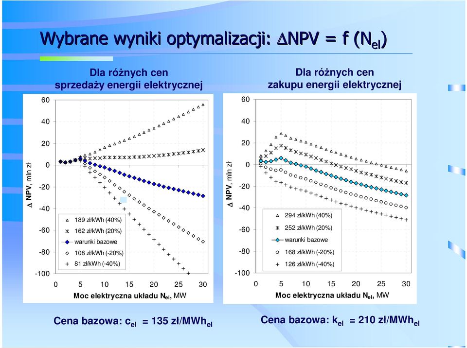 -80 294 zł/kwh (40%) 252 zł/kwh (20%) warunki bazowe 168 zł/kwh (-20%) -100 81 zł/kwh (-40%) 0 5 10 15 20 25 30 Moc elektryczna układu N el,