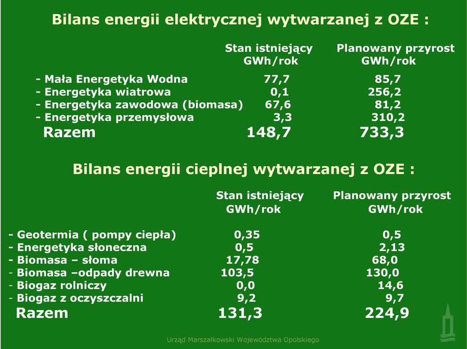 cieplnej wytwarzanej z OZE : Stan istniejący Planowany przyrost GWh/rok GWh/rok - Geotermia ( pompy ciepła) 0,35 0,5 - Energetyka słoneczna