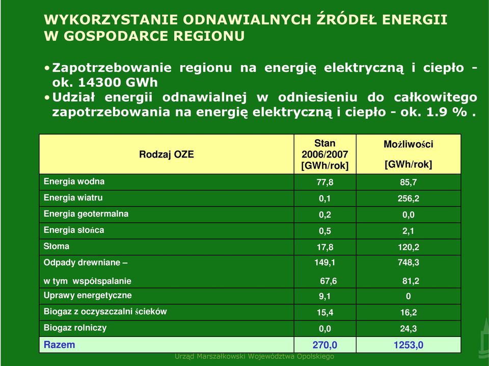 Energia wodna Energia wiatru Energia geotermalna Energia słońca Słoma Odpady drewniane Rodzaj OZE Stan 2006/2007 [GWh/rok] 77,8 0,1 0,2 0,5 17,8