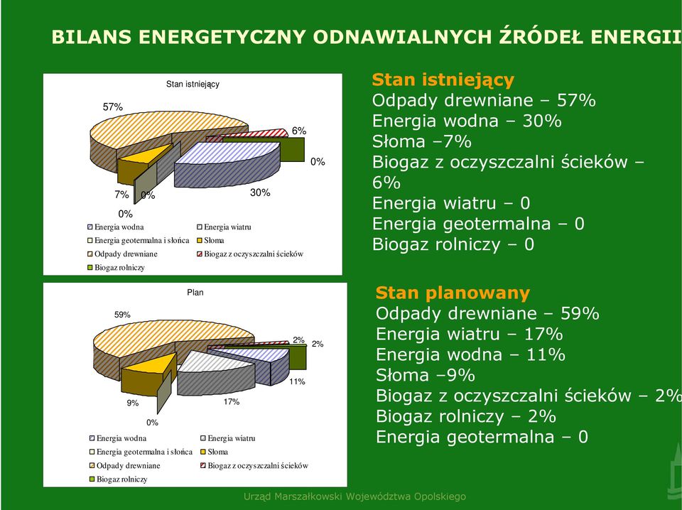 Energia geotermalna 0 Biogaz rolniczy 0 59% 9% Plan 0% Energia wodna Energia geotermalna i słońca Odpady drewniane Biogaz rolniczy 2% 2% 11% 17% Energia wiatru Słoma