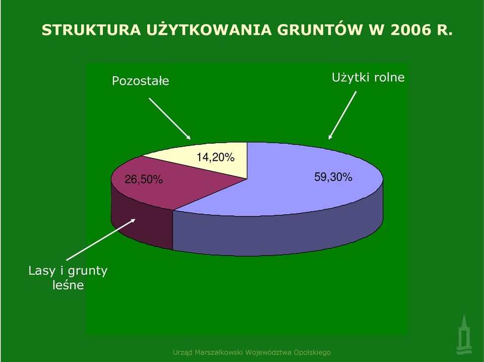 Pozostałe UŜytki rolne