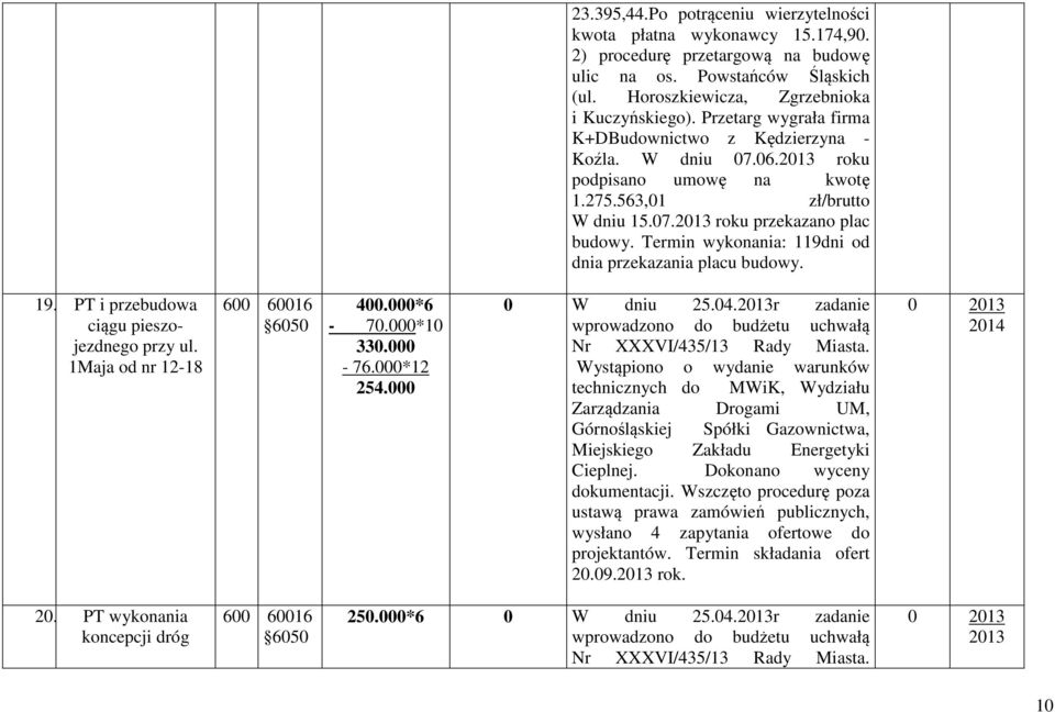 Termin wykonania: 119dni od dnia przekazania placu budowy. 19. PT i przebudowa ciągu pieszojezdnego przy ul. 1Maja od nr 12-18 400.000*6-70.000*10 330.000-76.000*12 254.000 0 W dniu 25.04.