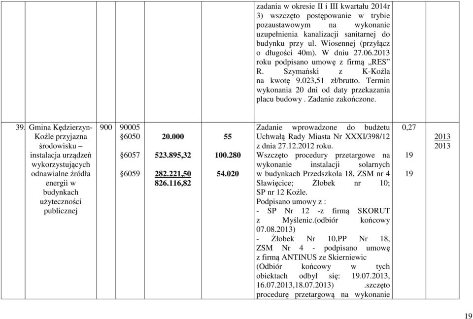 Gmina Kędzierzyn- Koźle przyjazna środowisku instalacja urządzeń wykorzystujących odnawialne źródła energii w budynkach użyteczności publicznej 900 90005 6057 6059 20.000 523.895,32 282.221,50 826.