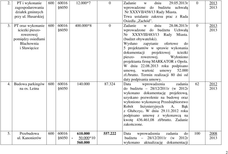 r wprowadzone do budżetu Uchwałą Nr XXXVIII/483/13 Rady Miasta. (budżet obywatelski).