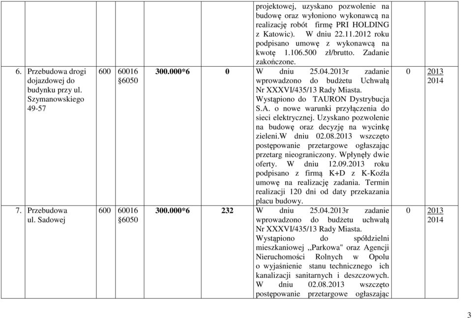 500 zł/brutto. Zadanie zakończone. 300.000*6 0 W dniu 25.04.r zadanie wprowadzono do budżetu Uchwałą Nr XXXVI/435/13 Rady Miasta. Wystąpiono do TAURON Dystrybucja S.A. o nowe warunki przyłączenia do sieci elektrycznej.