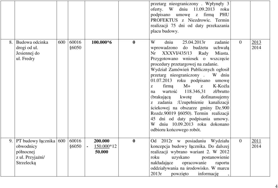 Przygotowano wniosek o wszczęcie procedury przetargowej na zadanie. Wydział Zamówień Publicznych ogłosił przetarg nieograniczony. W dniu 01.07.