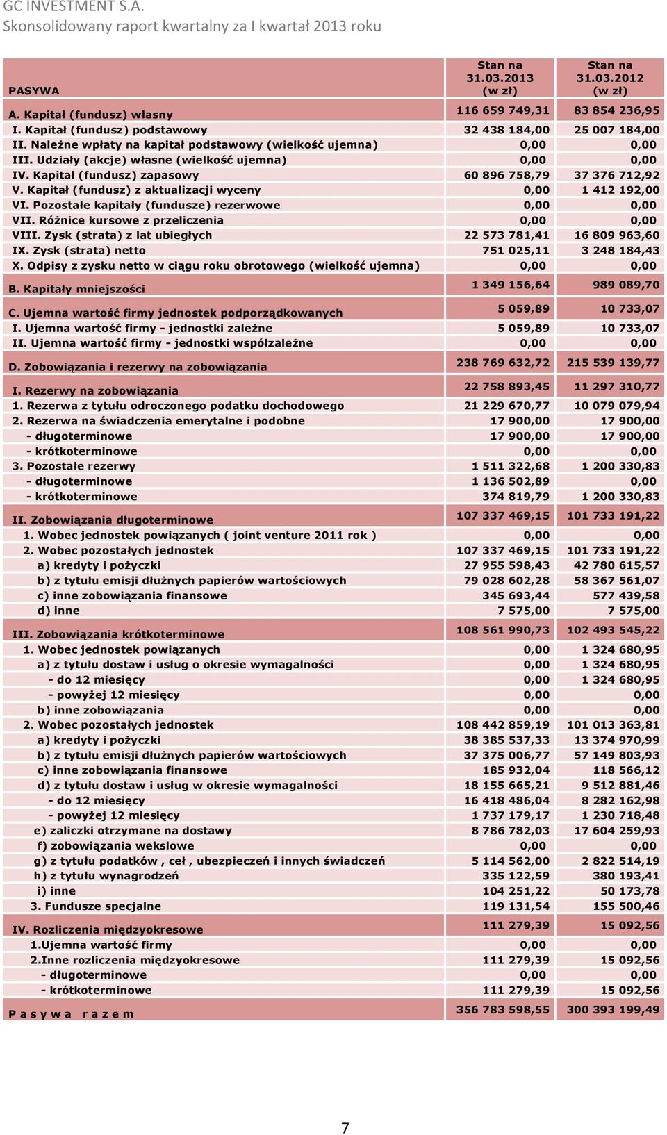 Kapitał (fundusz) z aktualizacji wyceny 0,00 1 412 192,00 VI. Pozostałe kapitały (fundusze) rezerwowe 0,00 0,00 VII. Różnice kursowe z przeliczenia 0,00 0,00 VIII.