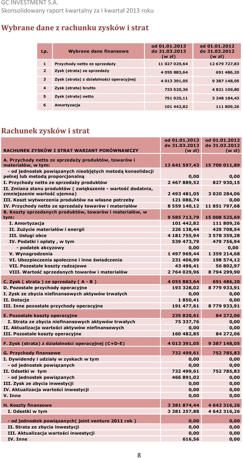 2012 1 Przychody netto ze sprzedaży 11 027 029,64 12 679 727,83 2 Zysk (strata) ze sprzedaży 3 Zysk (strata) z działalności operacyjnej 4 Zysk (strata) brutto 5 Zysk (strata) netto 6 Amortyzacja 4