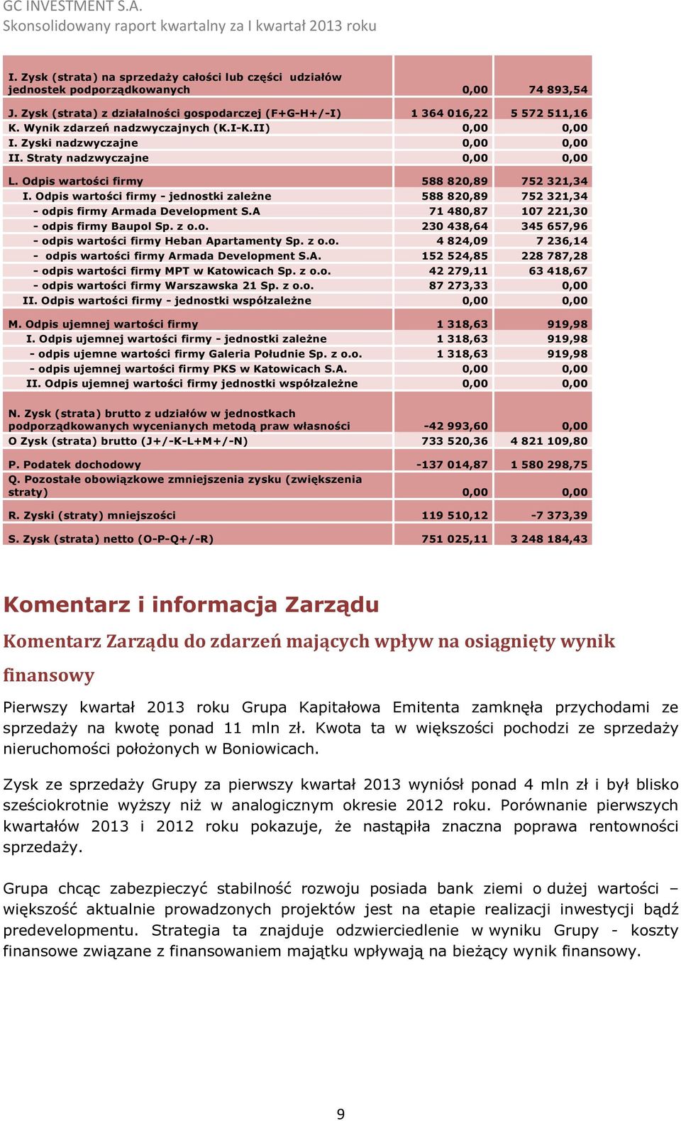 Odpis wartości firmy - jednostki zależne 588 820,89 752 321,34 - odpis firmy Armada Development S.A 71 480,87 107 221,30 - odpis firmy Baupol Sp. z o.o. 230 438,64 345 657,96 - odpis wartości firmy Heban Apartamenty Sp.