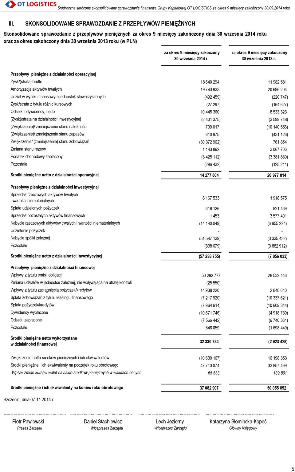 Przepływy pieniężne z działalności operacyjnej Zysk/(strata) brutto 18 640 294 11 982 581 Amortyzacja aktywów trwałych 19 743 933 20 696 204 Udział w wyniku finansowym jednostek stowarzyszonych (492