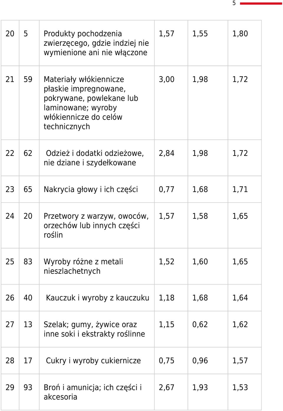1,68 1,71 24 20 Przetwory z warzyw, owoców, orzechów lub innych części roślin 1,57 1,58 1,65 25 83 Wyroby różne z metali nieszlachetnych 1,52 1,60 1,65 26 40 Kauczuk i wyroby z kauczuku