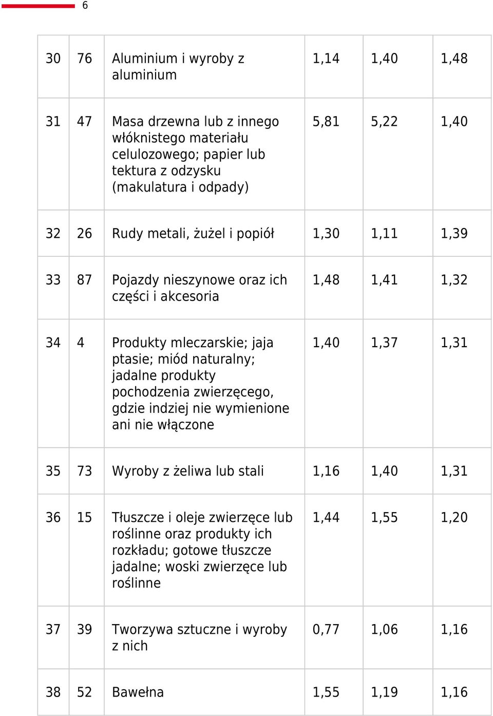 jadalne produkty pochodzenia zwierzęcego, gdzie indziej nie wymienione ani nie włączone 1,40 1,37 1,31 35 73 Wyroby z żeliwa lub stali 1,16 1,40 1,31 36 15 Tłuszcze i oleje zwierzęce