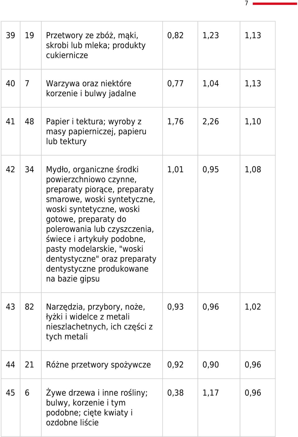 preparaty do polerowania lub czyszczenia, świece i artykuły podobne, pasty modelarskie, "woski dentystyczne" oraz preparaty dentystyczne produkowane na bazie gipsu 1,01 0,95 1,08 43 82 Narzędzia,