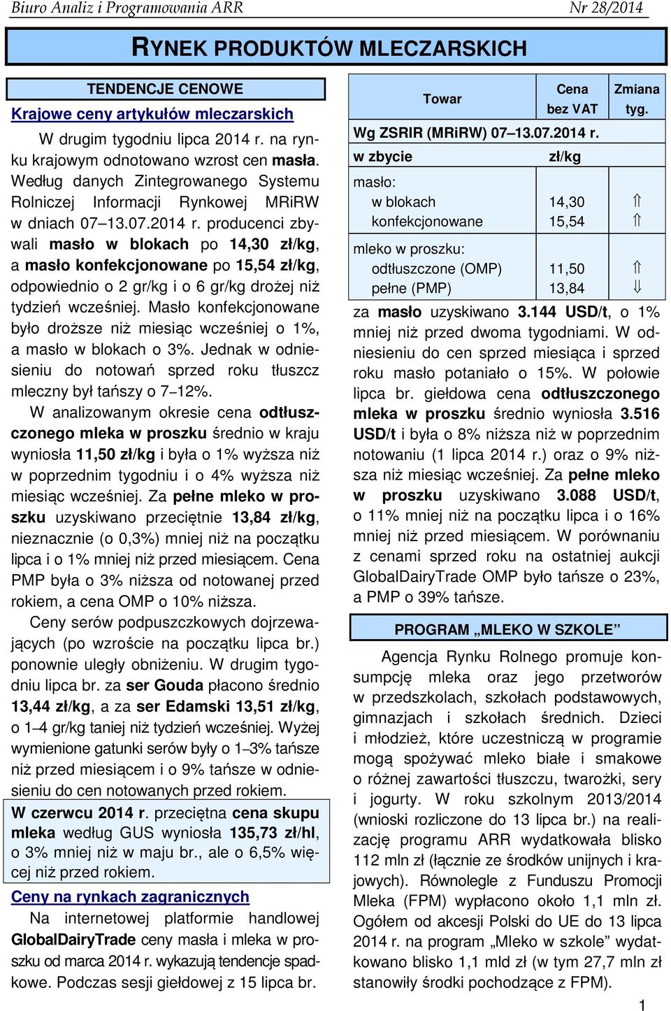 producenci zbywali masło w blokach po 14,30, a masło konfekcjonowane po 15,54, odpowiednio o 2 gr/kg i o 6 gr/kg drożej niż tydzień wcześniej.