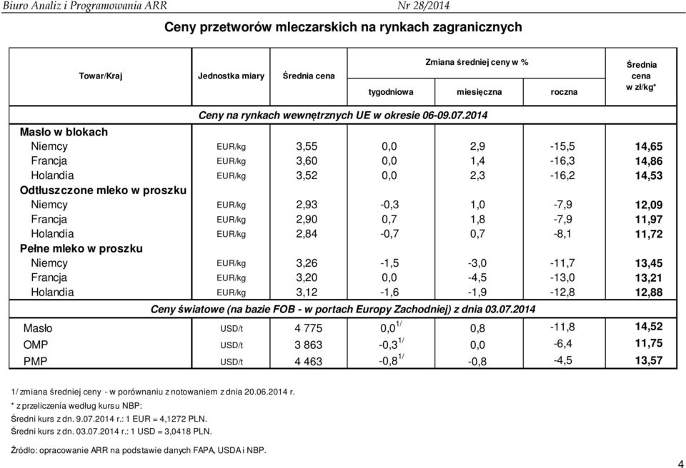 1,0-7,9 12,09 Francja EUR/kg 2,90 0,7 1,8-7,9 11,97 Holandia EUR/kg 2,84-0,7 0,7-8,1 11,72 Pełne mleko w proszku Niemcy EUR/kg 3,26-1,5-3,0-11,7 13,45 Francja EUR/kg 3,20 0,0-4,5-13,0 13,21 Holandia