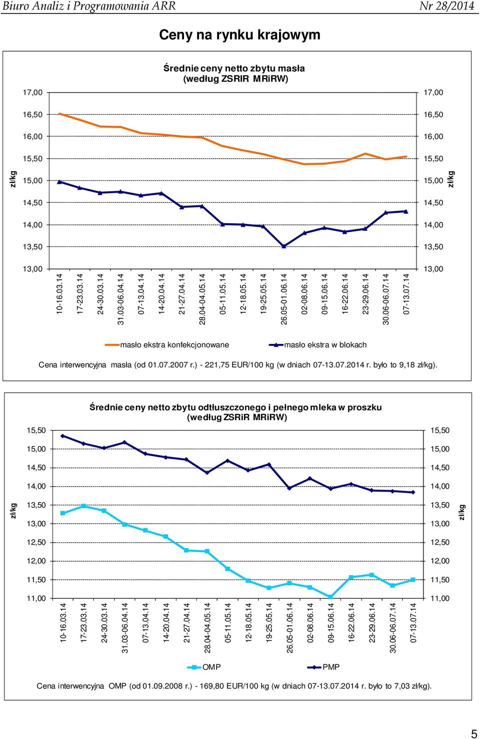 14 07-13.07.14 masło ekstra konfekcjonowane masło ekstra w blokach Cena interwencyjna masła (od 01.07.2007 r.) - 221,75 EUR/100 kg (w dniach 07-13.07.2014 r. było to 9,18 ).