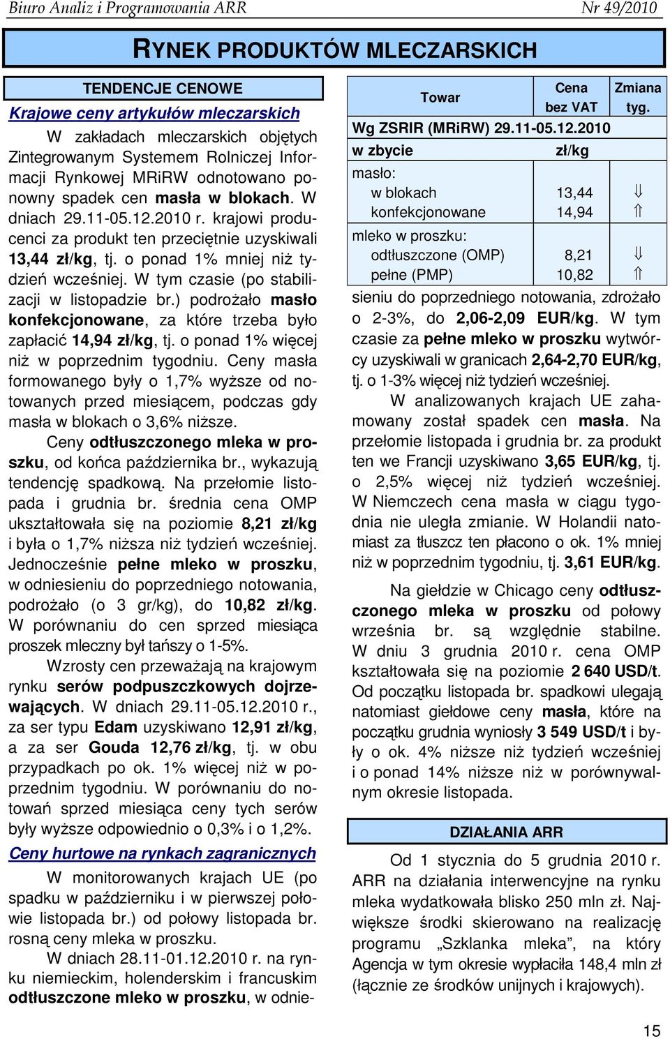 W tym czasie (po stabilizacji w listopadzie br.) podroŝało masło konfekcjonowane, za które trzeba było zapłacić 14,94, tj. o ponad 1% więcej niŝ w poprzednim tygodniu.