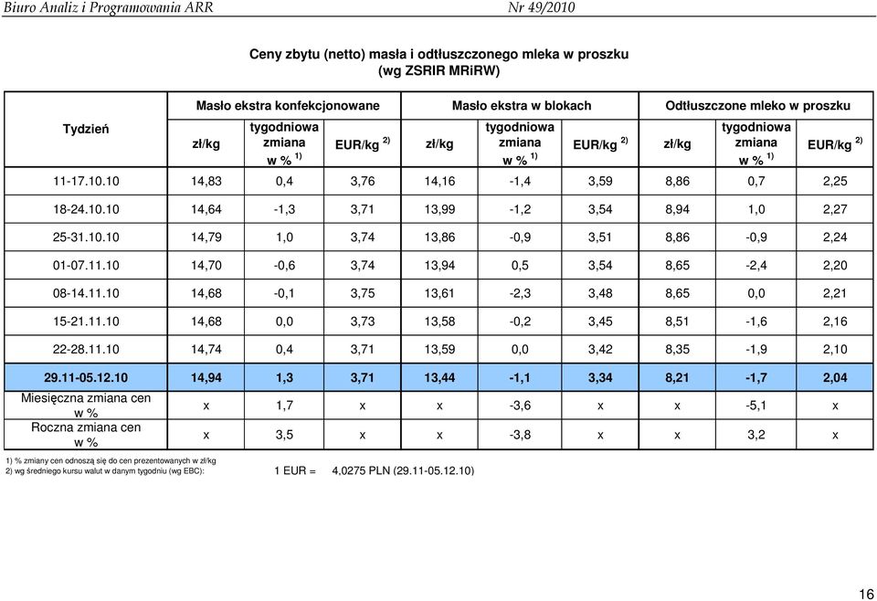 3,71 13,44-1,1 3,34 8,21-1,7 2,04 Miesięczna cen Roczna cen Ceny zbytu (netto) masła i odtłuszczonego mleka w proszku Masło ekstra konfekcjonowane Masło ekstra w blokach x 1,7 x x -3,6 x
