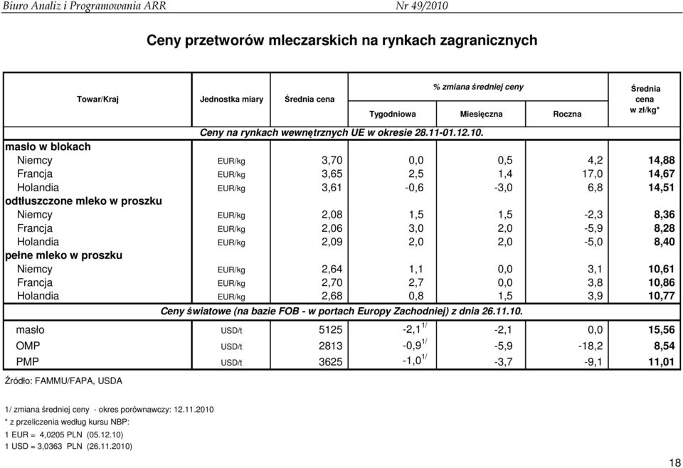 masło w blokach Niemcy EUR/kg 3,70 0,0 0,5 4,2 14,88 Francja EUR/kg 3,65 2,5 1,4 17,0 14,67 Holandia EUR/kg 3,61-0,6-3,0 6,8 14,51 odtłuszczone mleko w proszku Niemcy EUR/kg 2,08 1,5 1,5-2,3 8,36