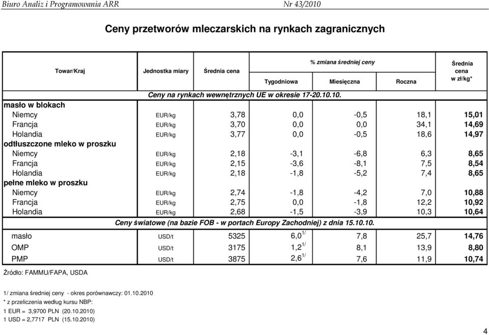 10. masło w blokach Niemcy EUR/kg 3,78 0,0-0,5 18,1 15,01 Francja EUR/kg 3,70 0,0 0,0 34,1 14,69 Holandia EUR/kg 3,77 0,0-0,5 18,6 14,97 odtłuszczone mleko w proszku Niemcy EUR/kg 2,18-3,1-6,8 6,3