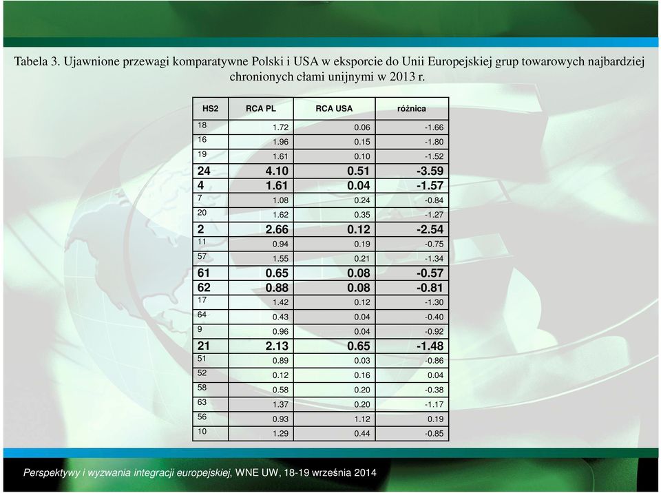 w 2013 r. HS2 RCA PL RCA USA różnica 18 1.72 0.06-1.66 16 1.96 0.15-1.80 19 1.61 0.10-1.52 4.10 1.61 0.51-3.59-1.57 7 1.08 4-0.