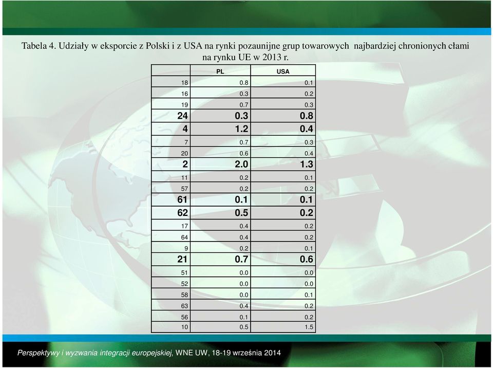 chronionych cłami na rynku UE w 2013 r. PL USA 18 0.8 0.1 16 0.3 19 0.7 0.3 24 4 0.