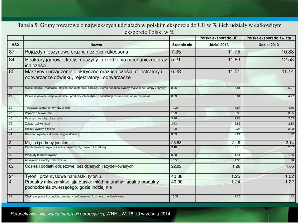 Udział 2013 87 Pojazdy nieszynowe oraz ich części i akcesoria 7.35 11.75 10.88 84 Reaktory jądrowe, kotły, maszyny i urządzenia mechaniczne oraz 5.21 ich części 6.