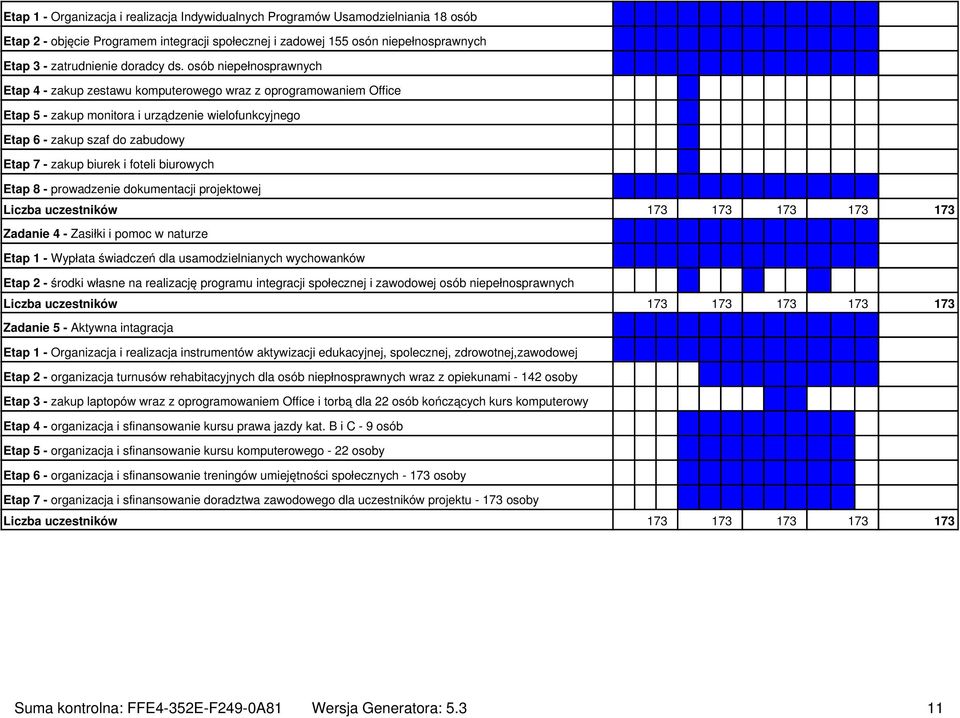 biurek i foteli biurowych Etap 8 - prowadzenie dokumentacji projektowej Liczba uczestników 173 173 173 173 173 Zadanie 4 - Zasiłki i pomoc w naturze Etap 1 - Wypłata świadczeń dla usamodzielnianych