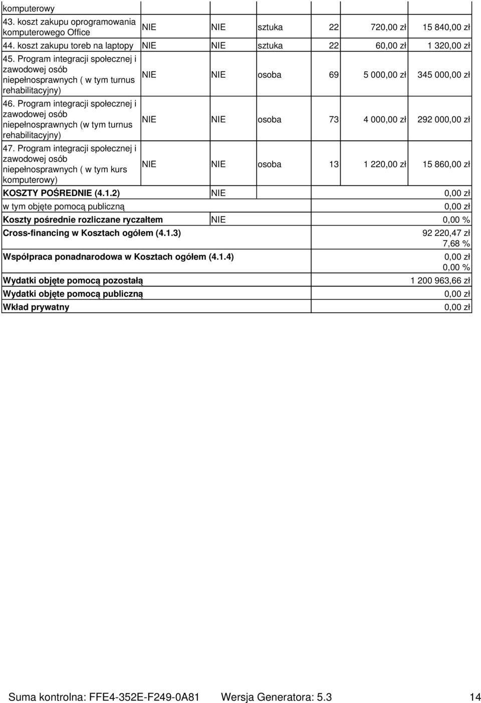 Program integracji społecznej i zawodowej osób niepełnosprawnych ( w tym kurs komputerowy) NIE NIE osoba 69 5 000,00 zł 345 000,00 zł NIE NIE osoba 73 4 000,00 zł 292 000,00 zł NIE NIE osoba 13 1