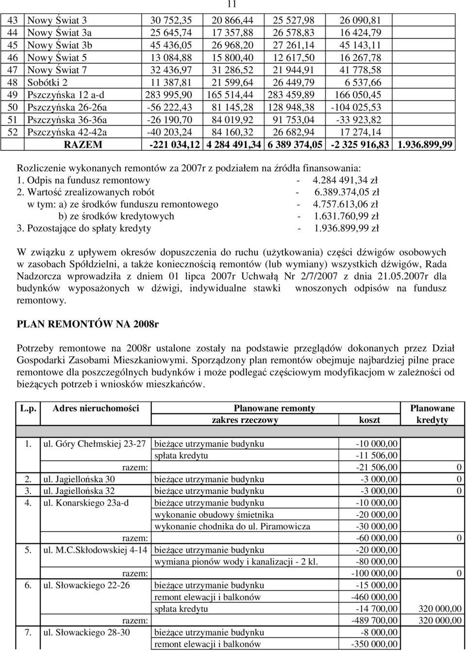 50 Pszczyńska 26-26a -56 222,43 81 145,28 128 948,38-104 025,53 51 Pszczyńska 36-36a -26 190,70 84 019,92 91 753,04-33 923,82 52 Pszczyńska 42-42a -40 203,24 84 160,32 26 682,94 17 274,14 RAZEM -221