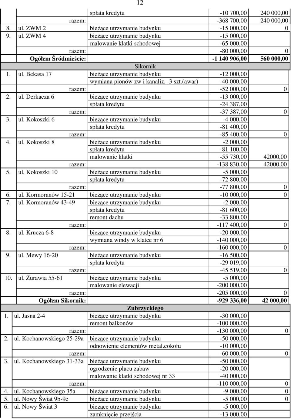ZWM 4 bieżące utrzymanie budynku -15 000,00 malowanie klatki schodowej -65 000,00 razem: -80 000,00 0 Ogółem Śródmieście: -1 140 906,00 560 000,00 Sikornik 1. ul.