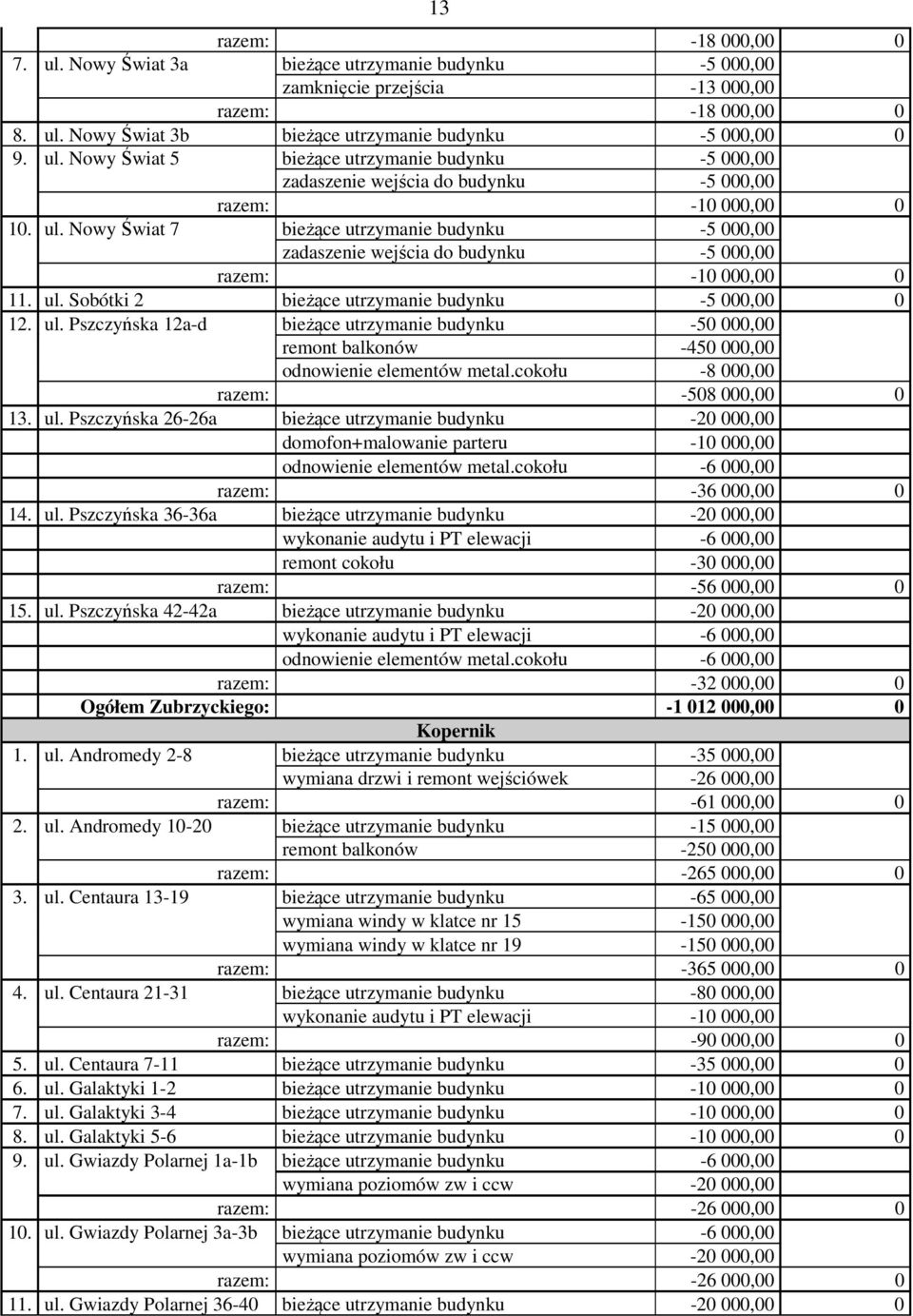 Sobótki 2 bieżące utrzymanie budynku -5 000,00 0 12. ul. Pszczyńska 12a-d bieżące utrzymanie budynku -50 000,00 remont balkonów -450 000,00 odnowienie elementów metal.