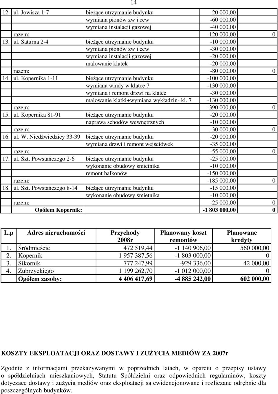 7-130 000,00 razem: -390 000,00 0 15. ul. Kopernika 81-91 bieżące utrzymanie budynku -20 000,00 naprawa schodów wewnętrznych -10 000,00 razem: -30 000,00 0 16. ul. W.