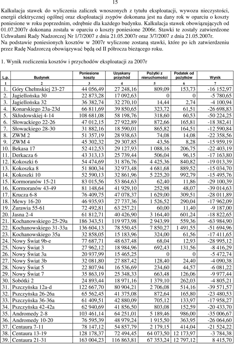 Stawki te zostały zatwierdzone Uchwałami Rady Nadzorczej Nr 1/7/2007 z dnia 21.05.2007r 