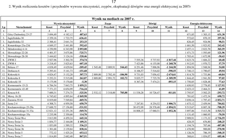 Góry Chełmskiej 23-27 3 694,49 4 182,12 487,63 671,85 1 303,15 631,30 2. Jagiellońska 30 2 359,16 1 722,75-636,41 572,63 870,19 297,56 3.