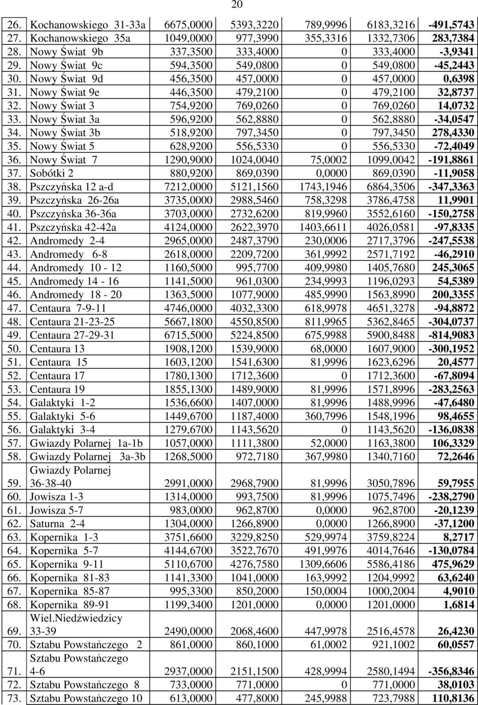 Nowy Świat 9e 446,3500 479,2100 0 479,2100 32,8737 32. Nowy Świat 3 754,9200 769,0260 0 769,0260 14,0732 33. Nowy Świat 3a 596,9200 562,8880 0 562,8880-34,0547 34.