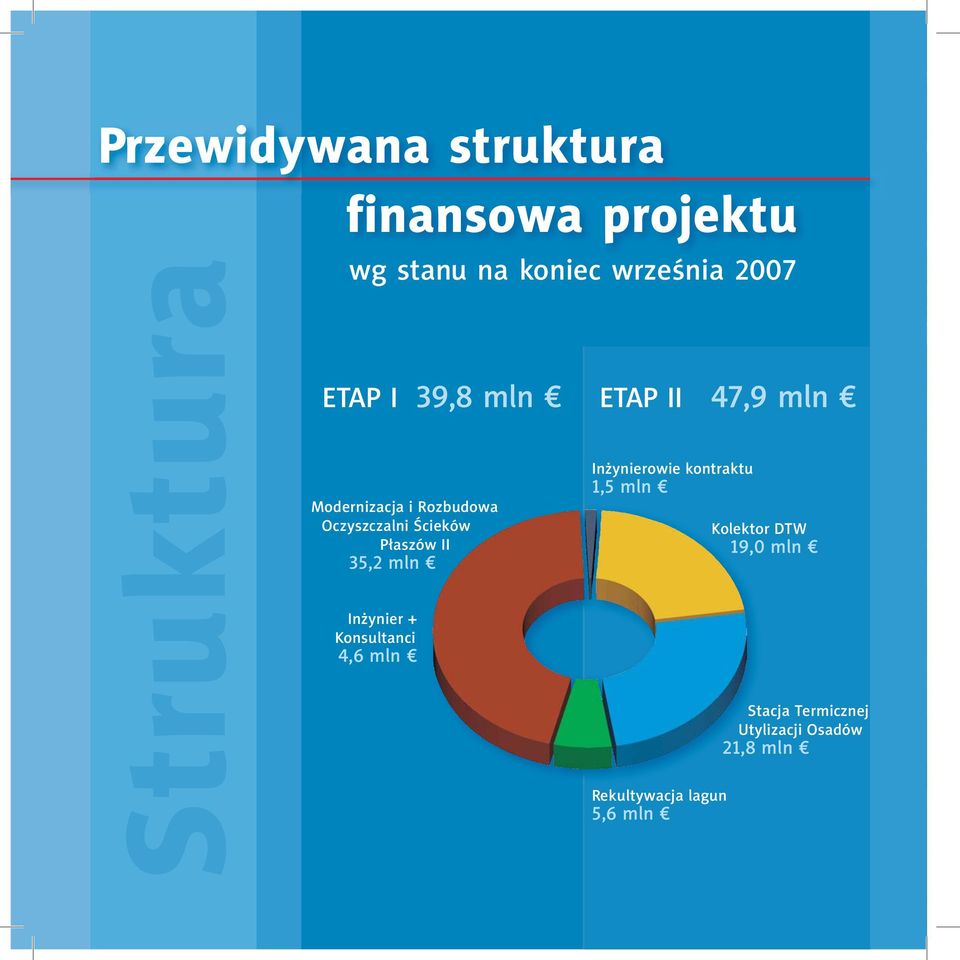Inżynier + Konsultanci 4,6 mln ETAP II 47,9 mln Inżynierowie kontraktu 1,5 mln