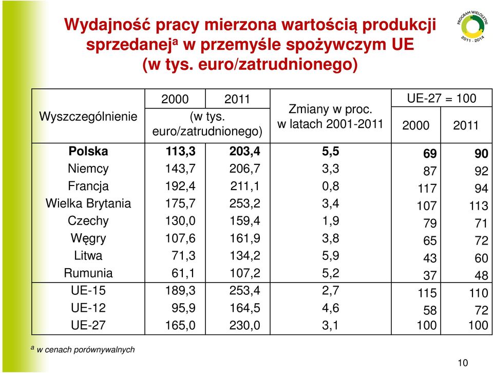 w latach 2001-2011 UE-27 = 100 2000 2011 Polska 113,3 203,4 5,5 69 90 Niemcy 143,7 206,7 3,3 87 92 Francja 192,4 211,1 0,8 117 94 Wielka