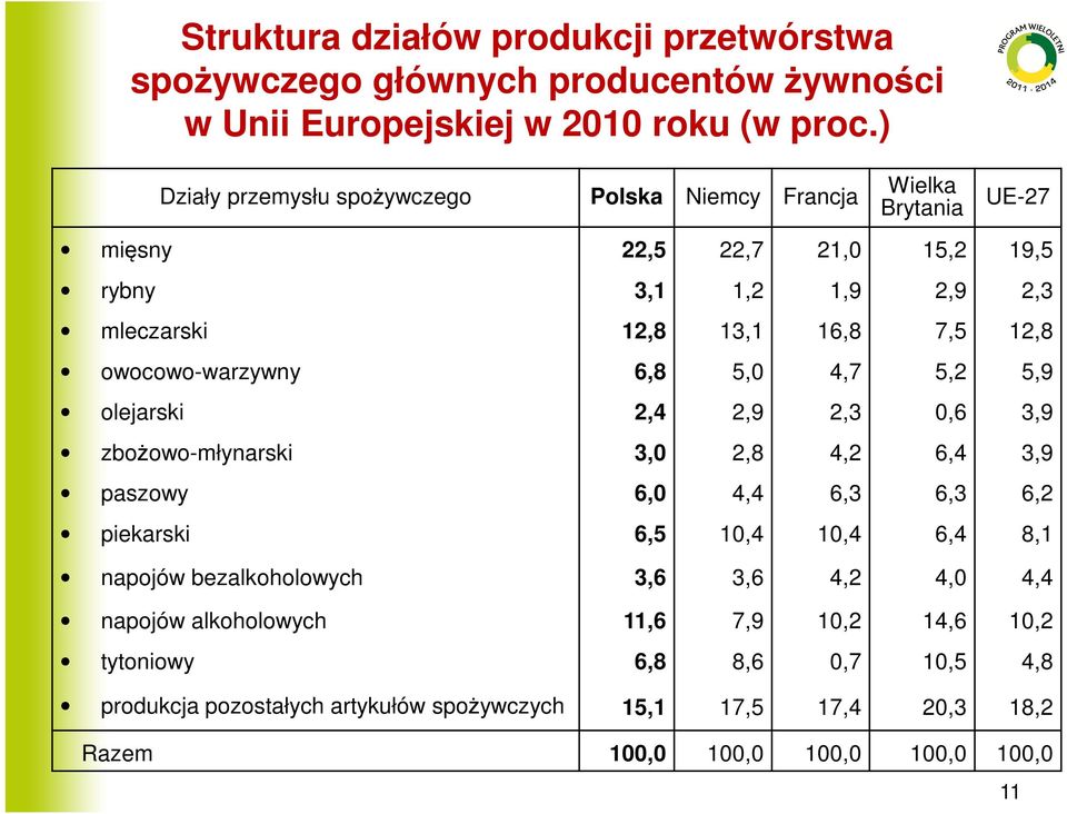 owocowo-warzywny 6,8 5,0 4,7 5,2 5,9 olejarski 2,4 2,9 2,3 0,6 3,9 zbożowo-młynarski 3,0 2,8 4,2 6,4 3,9 paszowy 6,0 4,4 6,3 6,3 6,2 piekarski 6,5 10,4 10,4 6,4 8,1