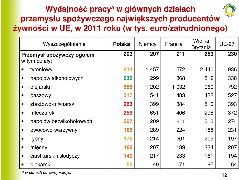 napojów alkoholowych 636 299 368 512 338 olejarski 588 1 202 1 032 960 792 paszowy 517 541 483 432 527 zbożowo-młynarski 263 399 384 510 393 mleczarski 259 651 406 298 372