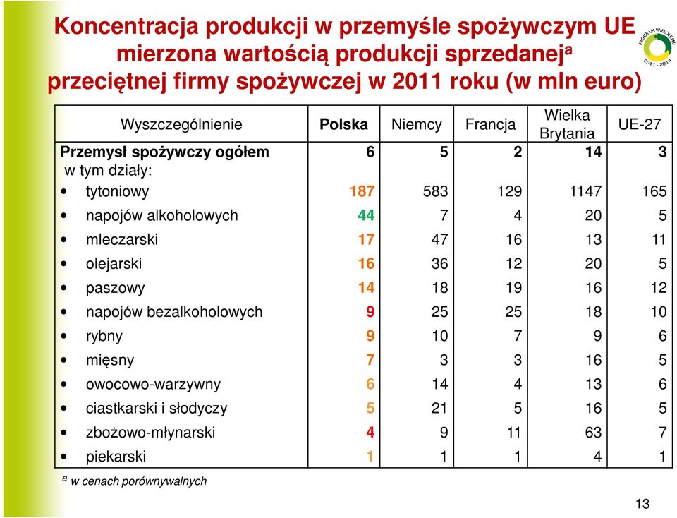 alkoholowych 44 7 4 20 5 mleczarski 17 47 16 13 11 olejarski 16 36 12 20 5 paszowy 14 18 19 16 12 napojów bezalkoholowych 9 25 25 18 10 rybny 9 10 7 9 6