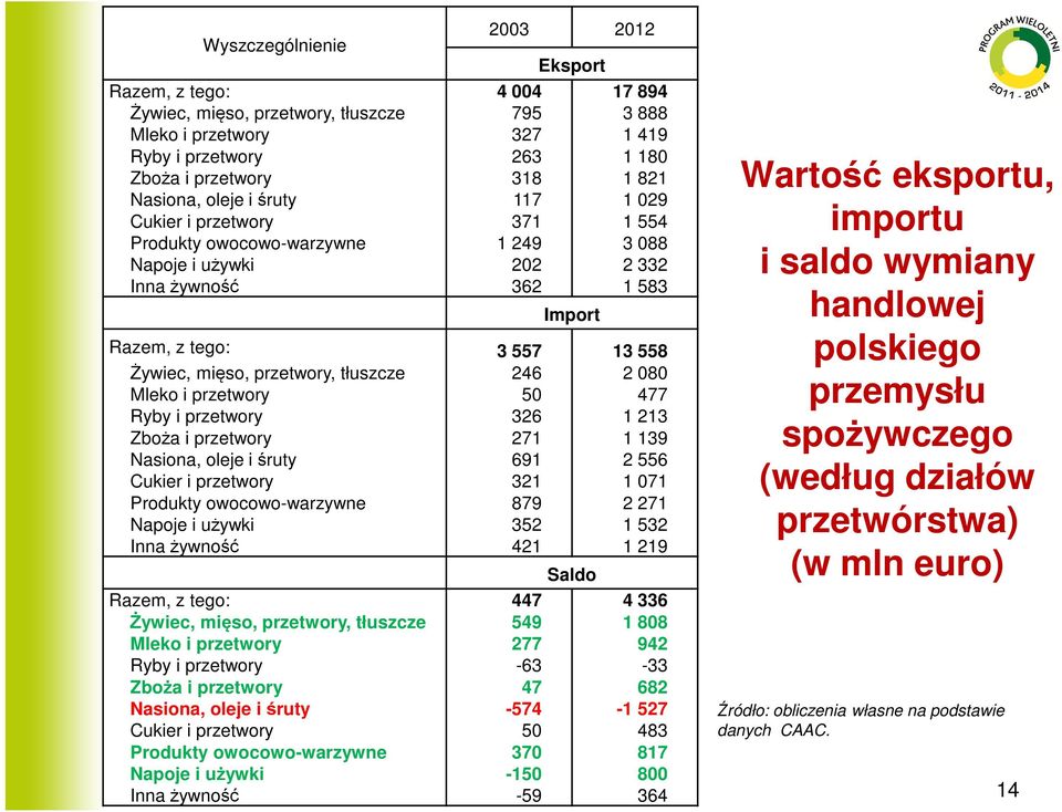 przetwory, tłuszcze 246 2 080 Mleko i przetwory 50 477 Ryby i przetwory 326 1 213 Zboża i przetwory 271 1 139 Nasiona, oleje i śruty 691 2 556 Cukier i przetwory 321 1 071 Produkty owocowo-warzywne