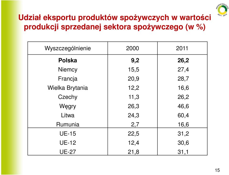 Francja 20,9 28,7 Wielka Brytania 12,2 16,6 Czechy 11,3 26,2 Węgry 26,3 46,6