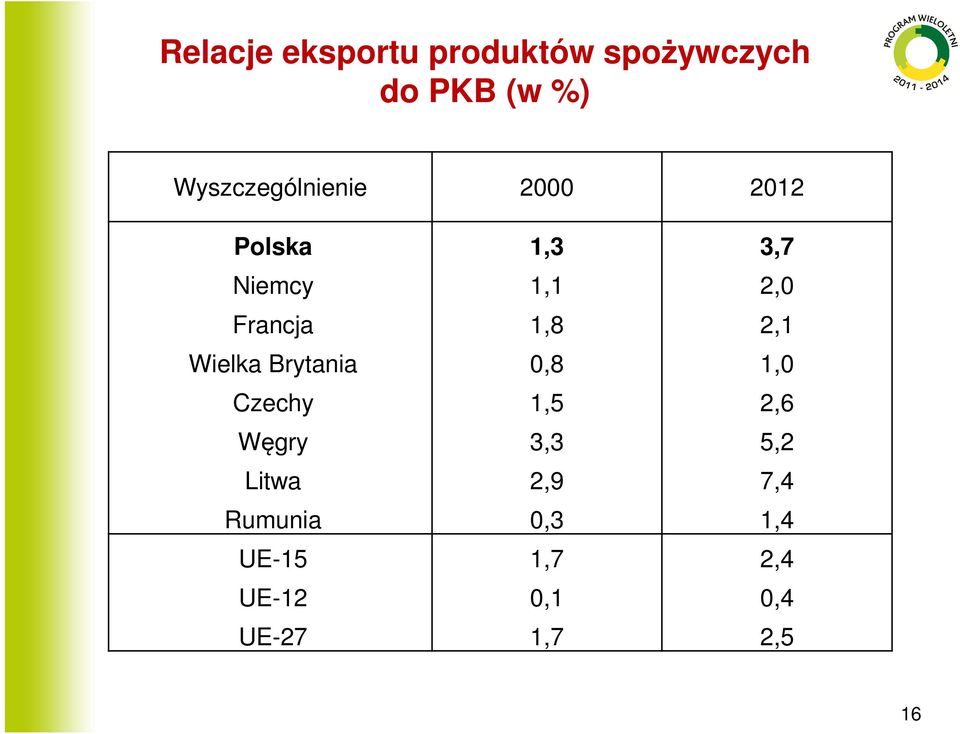 Francja 1,8 2,1 Wielka Brytania 0,8 1,0 Czechy 1,5 2,6 Węgry