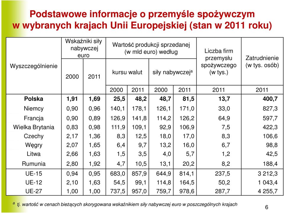 osób) 2000 2011 2000 2011 2011 2011 Polska 1,91 1,69 25,5 48,2 48,7 81,5 13,7 400,7 Niemcy 0,90 0,96 140,1 178,1 126,1 171,0 33,0 827,3 Francja 0,90 0,89 126,9 141,8 114,2 126,2 64,9 597,7 Wielka