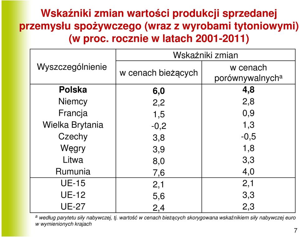 2,2 2,8 Francja 1,5 0,9 Wielka Brytania -0,2 1,3 Czechy 3,8-0,5 Węgry 3,9 1,8 Litwa 8,0 3,3 Rumunia 7,6 4,0 UE-15 2,1 2,1 UE-12